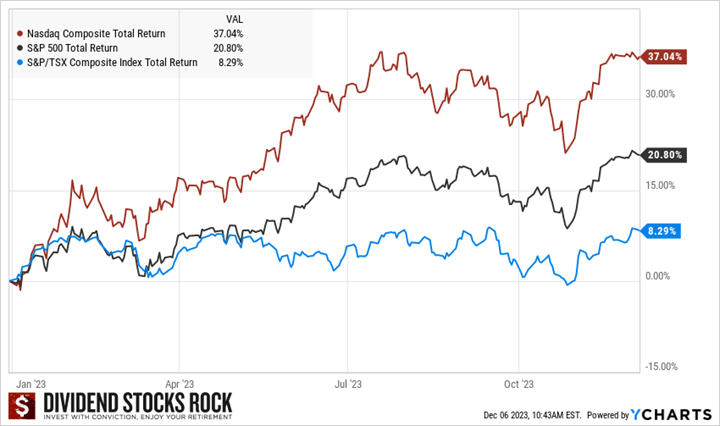 2023 Markets' Total Return.