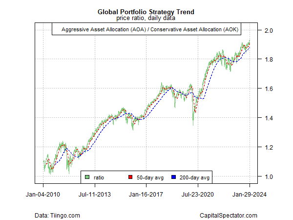 Global Portfolio Strategy Trend