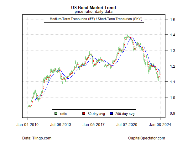 US Bond Market Trend