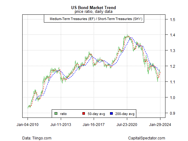 US Bond Market Trend