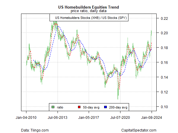 US Homebuilders Equities Trend