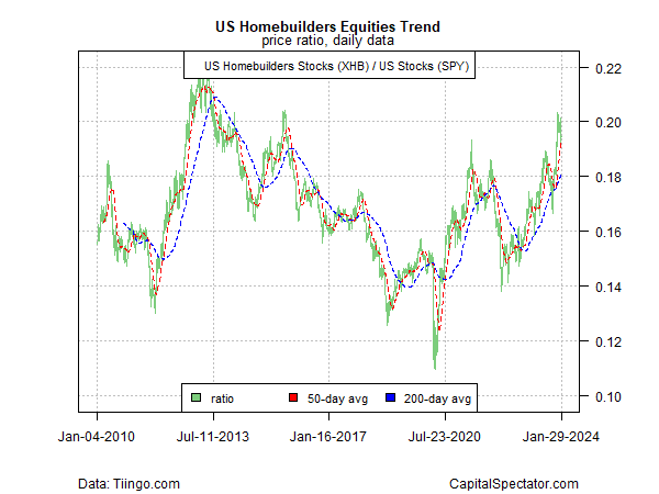 US Homebuilders Equities Trend