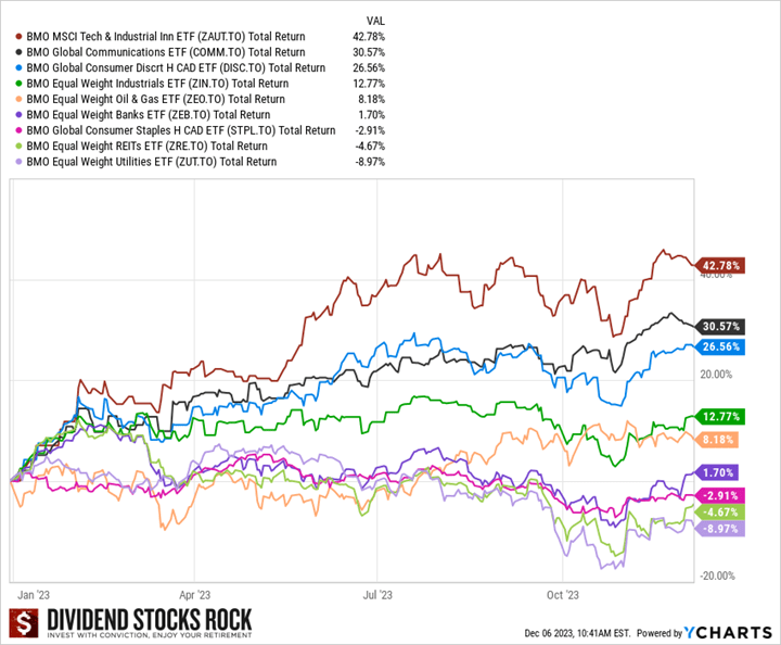 2023 Sectors Performance Canadian Market.