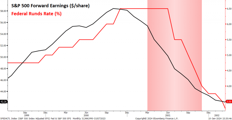 S&P 500 Forward Earnings