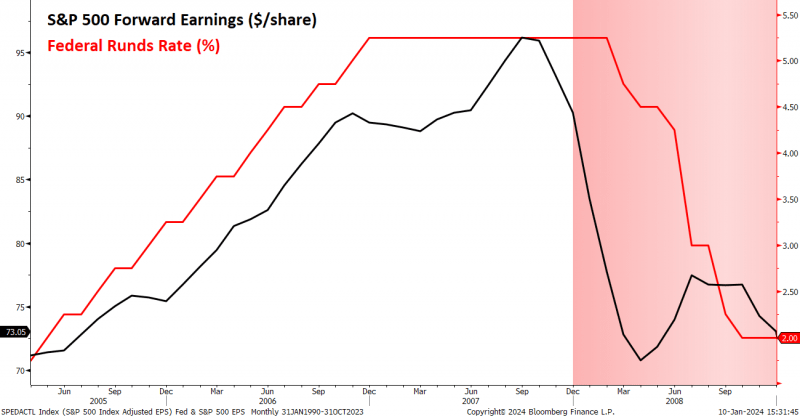 S&P 500 Forward Earnings