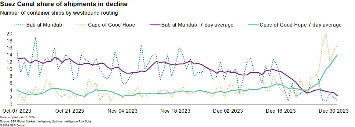 Suez Canal Share of Shipments