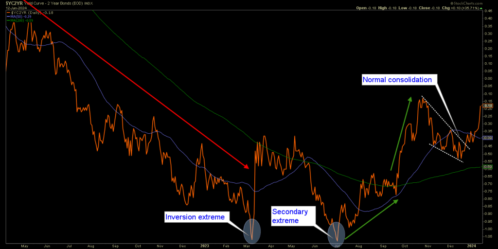 Yield curve