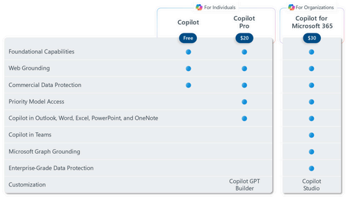 Pricing comparison chart for Copilot individual and organization plans.