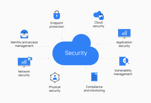 Characteristics of cybersecurity infrastructure