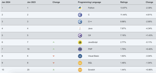 TIOBE Index January 2024