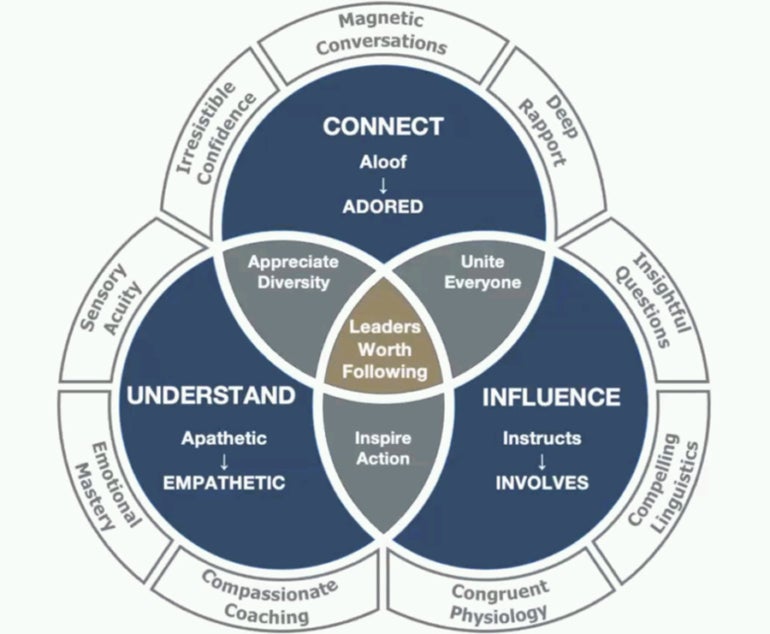 The Engaging Executive’s model includes three key pillars that can turn technical professionals into leadership potential.