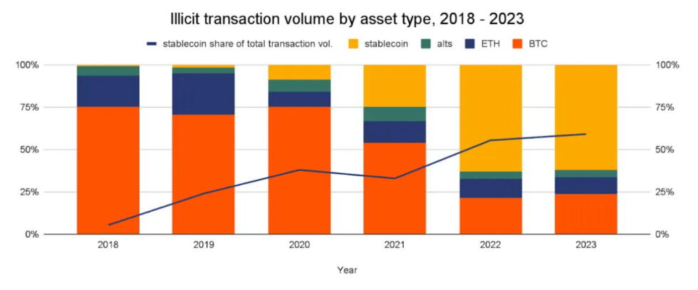 Chainalysis's chart showing the growth in stablecoins as a fraction of the value of total illicit crypto transactions over time.