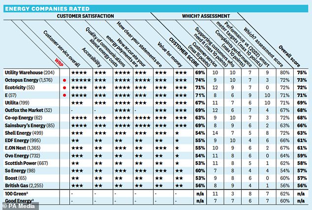 Energy tables: Which? has put British Gas bottom of the pile in its latest customer satisfaction ratings