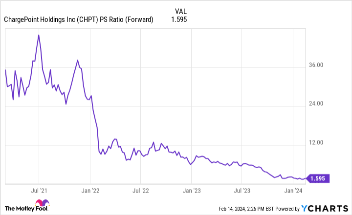 CHPT PS Ratio (Forward) Chart