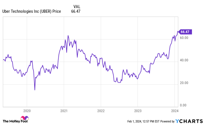 UBER Chart