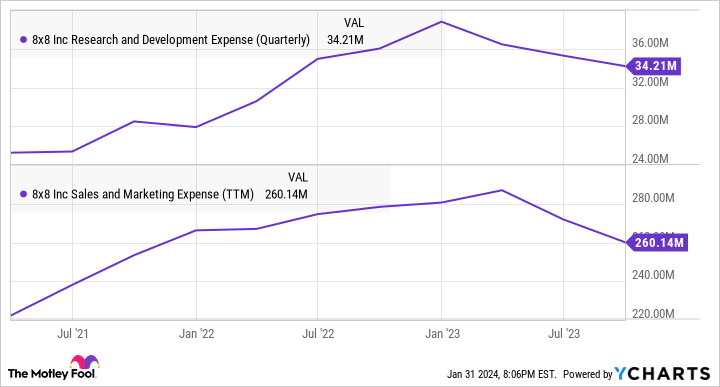 EGHT Research and Development Expense (Quarterly) Chart