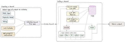 Guardrails AI