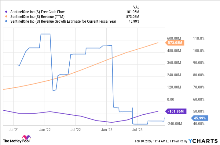 S Free Cash Flow Chart