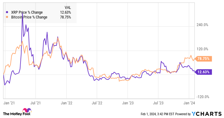 XRP Price Chart