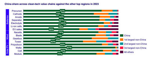 china clean tech share