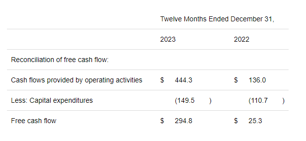 CNK 2023 FCF