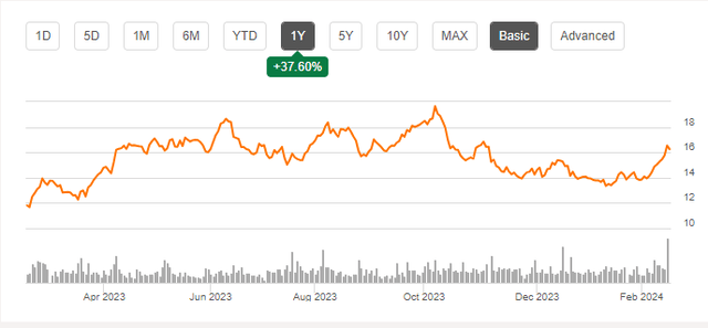 CNK Chart