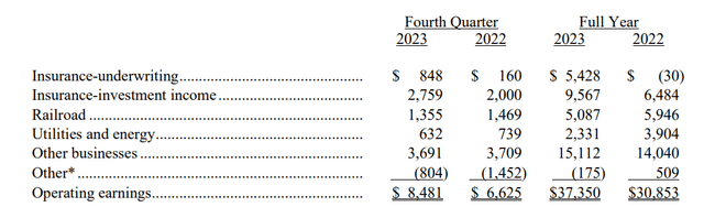 Operating Earnings Q4 and FY 2023