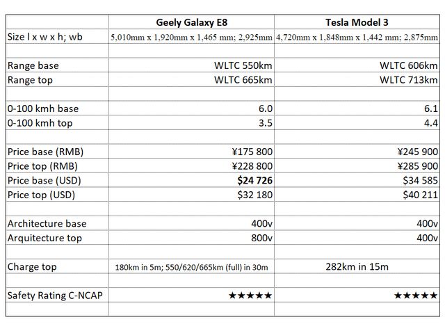 Table comparing Geely Galaxy E8 and Tesla Model 3 specs