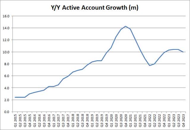 Account Growth