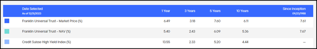 FT Annualized Performance