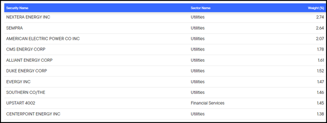 FT Top Ten Holdings