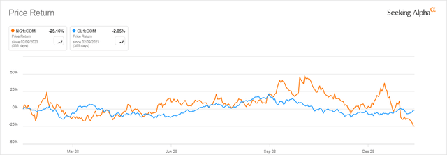 Natural Gas and Crude Oil Price