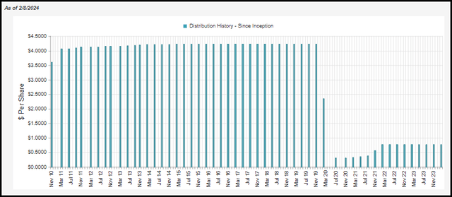 NTG Distribution History