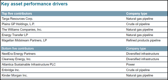 NTG Top And Bottom Performers