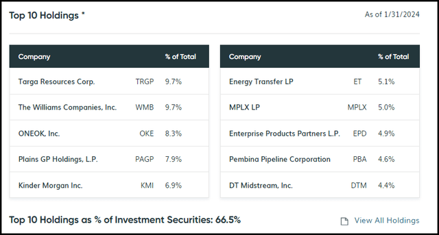 NTG Top Ten Holdings