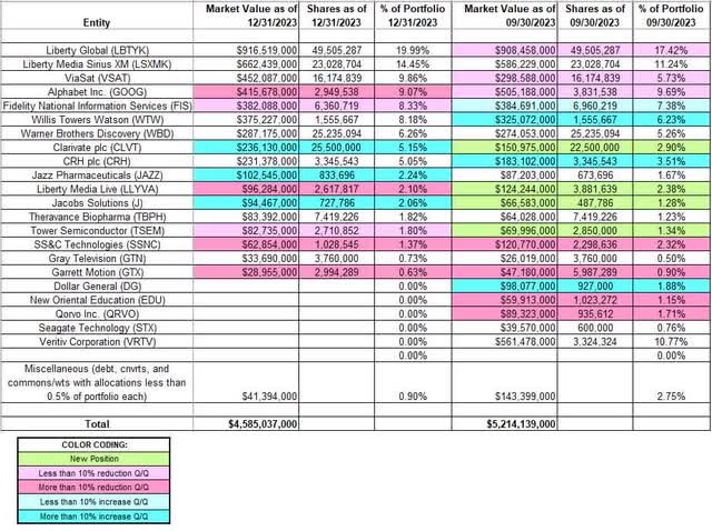 Seth Klarman - Baupost Group's Q4 2023 13F Report Q/Q Comparison