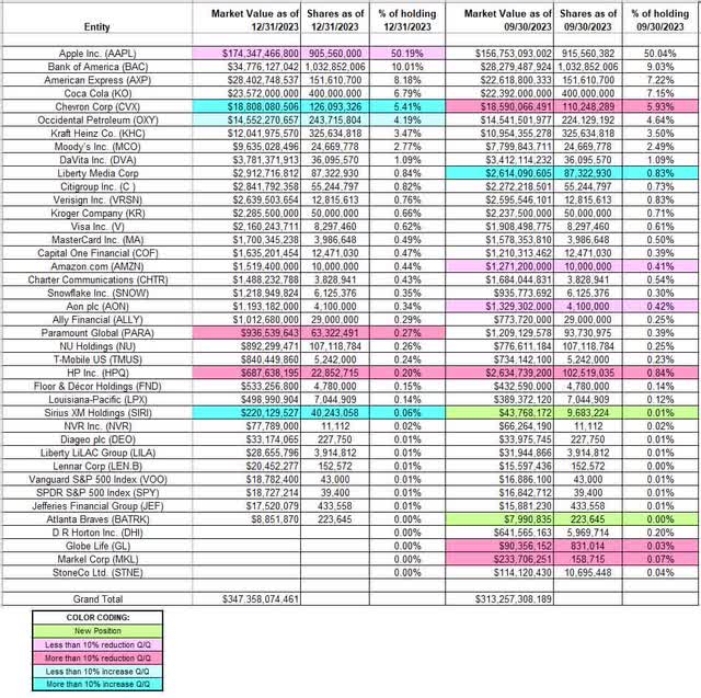 Warren Buffett - Berkshire Hathaway Portfolio - Q4 2023 13F Report Q/Q Comparison