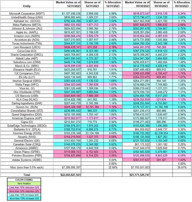 Jeremy Grantham - GMO Capital's Q4 2023 13F Report Q/Q Comparison