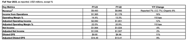 WTW FY 2023 Financials