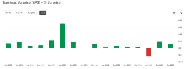 WTW Earnings Surprise History