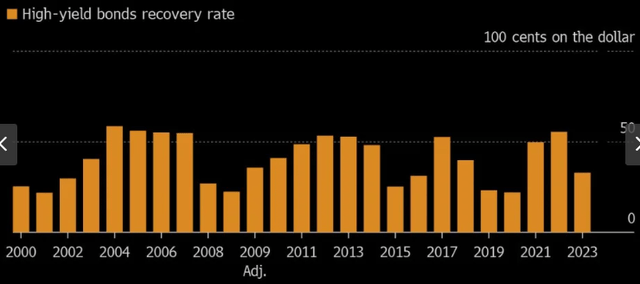 Bond Recovery Rates (High Yield Corporates)