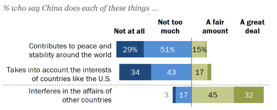 American Public's Opinion of China