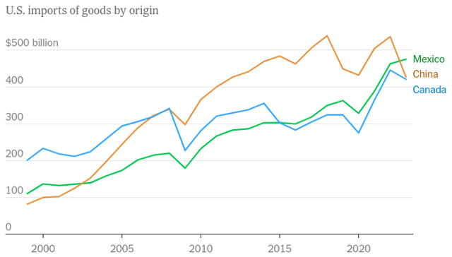 US Imports (By Country)