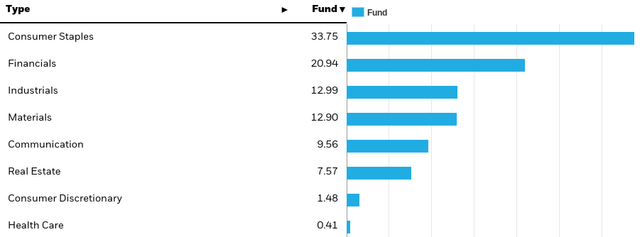 EWW's Sector Breakdown