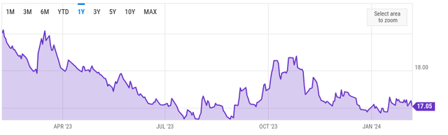 USD vs Mexican Peso (Exchange Rate)