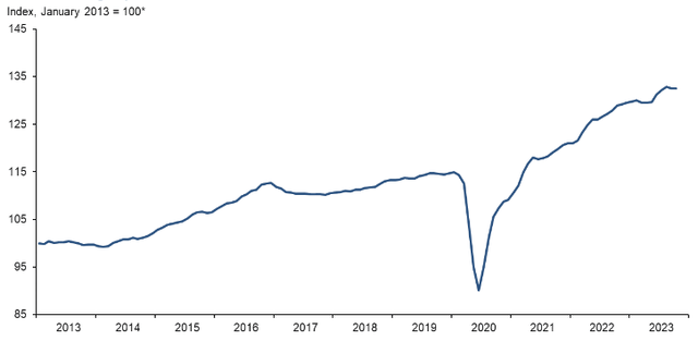 Mexican Retail Sales