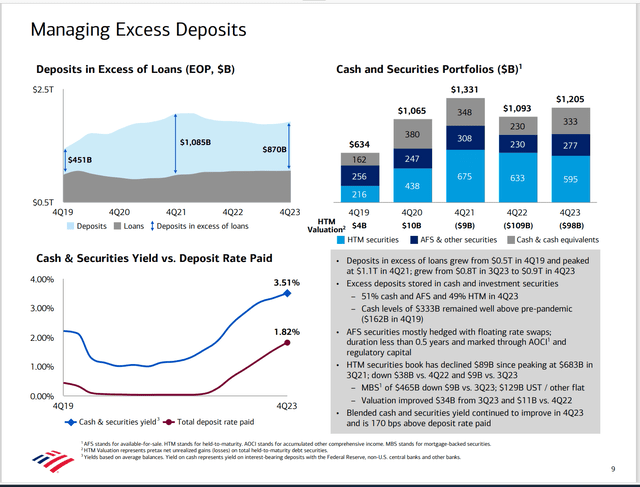 Bank Of America Strategy For Excess Deposits