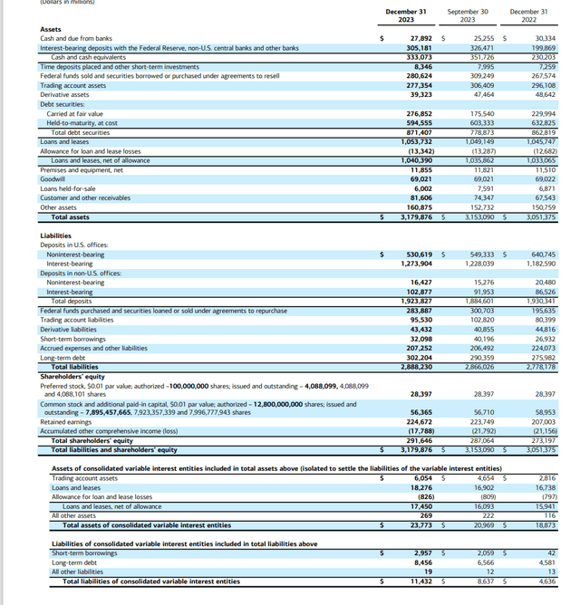 Bank Of America Consolidated Balance Sheet Fourth Quarter 2023 Report