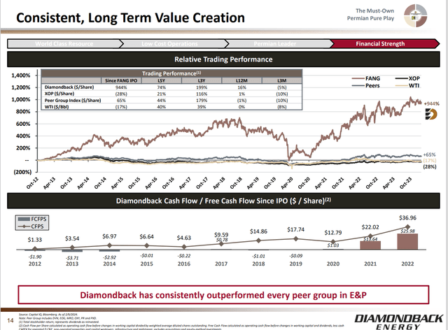 Diamondback Energy Value Creation Since IPO