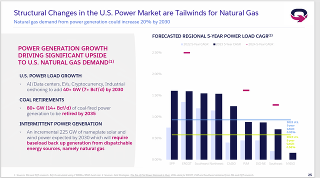 EQT Projection Of Electrical Generation Use Of Natural Gas Growth